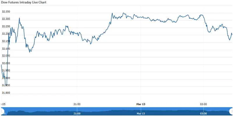 Dow Futures' Latest Mood Swing: What's Really Happening vs. What They're Selling You