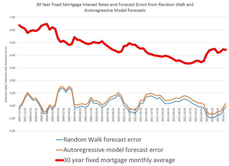 Mortgage Rates Fall: Hitting a One-Year Low, But What Does the Data Really Say?